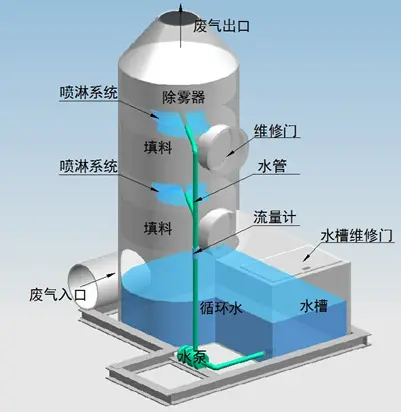 噴淋塔適合處理哪種廢氣？