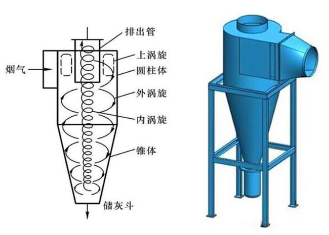 什么是旋風(fēng)除塵器？旋風(fēng)除塵器是怎樣工作的？